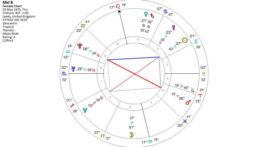 Retângulo místico no Mapa Astral