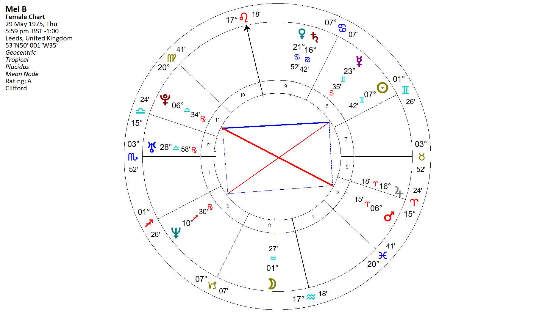 Retângulo místico no Mapa Astral